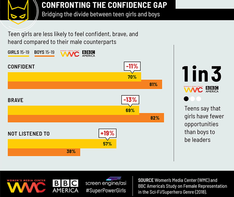 Illustration for article titled On-Screen Female Superheroes Are in Demand, According to a New BBC America Study